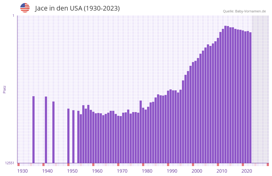 Jace in der Vornamen-Hitliste von den USA (1930-2023)