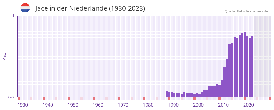 Jace in der Vornamen-Hitliste von der Niederlande (1930-2023)