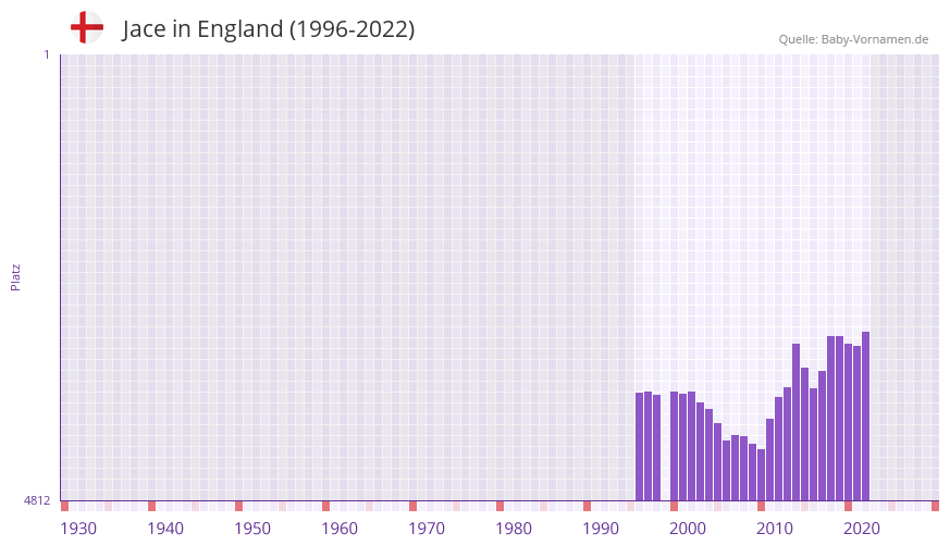 Jace in der Vornamen-Hitliste von England (1996-2022)