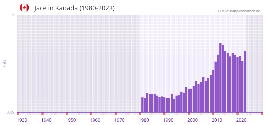 Jace in der Vornamen-Hitliste von Kanada (1980-2023)