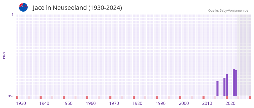 Jace in der Vornamen-Hitliste von Neuseeland (1930-2024)