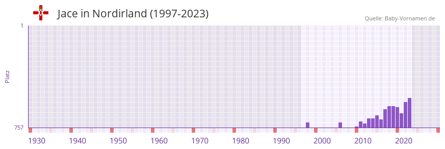 Jace in der Vornamen-Hitliste von Nordirland (1997-2023)