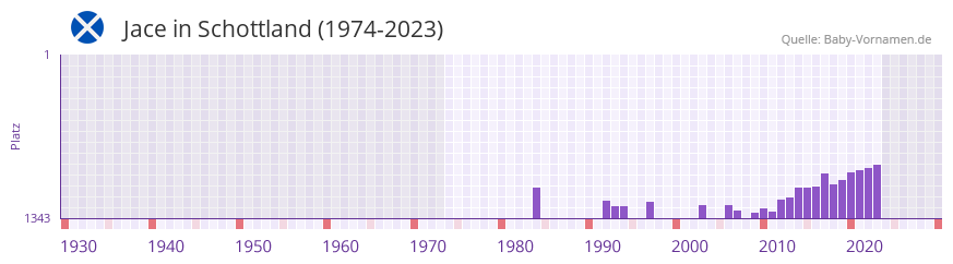 Jace in der Vornamen-Hitliste von Schottland (1974-2023)