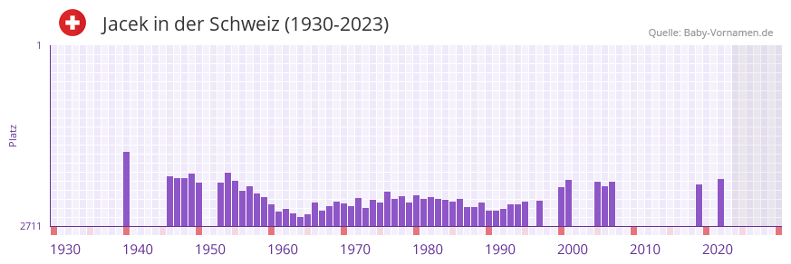 Jacek in der Vornamen-Hitliste von der Schweiz (1930-2023)