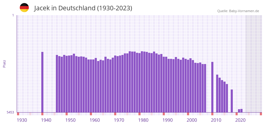 Jacek in der Vornamen-Hitliste von Deutschland (1930-2023)