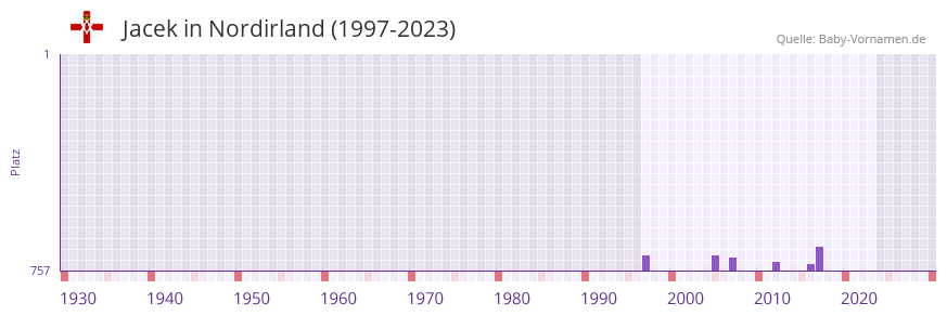 Jacek in der Vornamen-Hitliste von Nordirland (1997-2023)