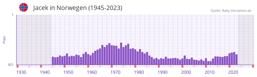 Jacek in der Vornamen-Hitliste von Norwegen (1945-2023)