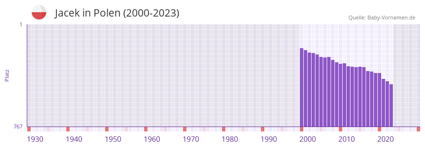 Jacek in der Vornamen-Hitliste von Polen (2000-2023)