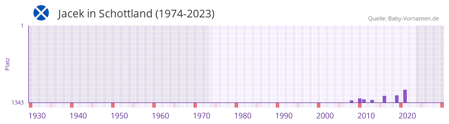 Jacek in der Vornamen-Hitliste von Schottland (1974-2023)