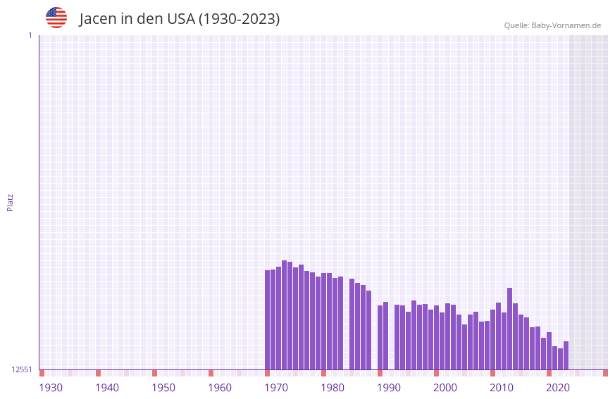 Jacen in der Vornamen-Hitliste von den USA (1930-2023) Jacen in der Vornamen-Hitliste von den USA (1930-2023)