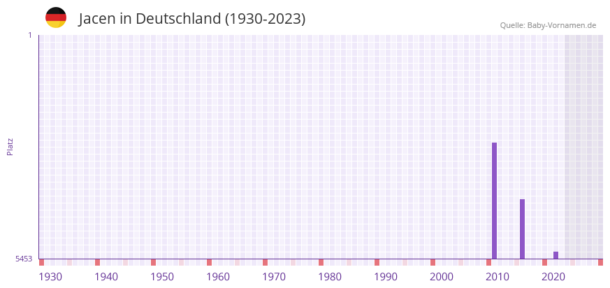 Jacen in der Vornamen-Hitliste von Deutschland (1930-2023) Jacen in der Vornamen-Hitliste von Deutschland (1930-2023)
