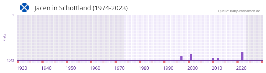 Jacen in der Vornamen-Hitliste von Schottland (1974-2023) Jacen in der Vornamen-Hitliste von Schottland (1974-2023)