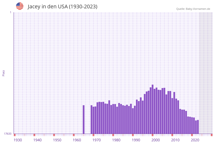 Jacey in der Vornamen-Hitliste von den USA (1930-2023)