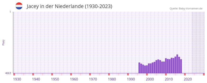 Jacey in der Vornamen-Hitliste von der Niederlande (1930-2023)
