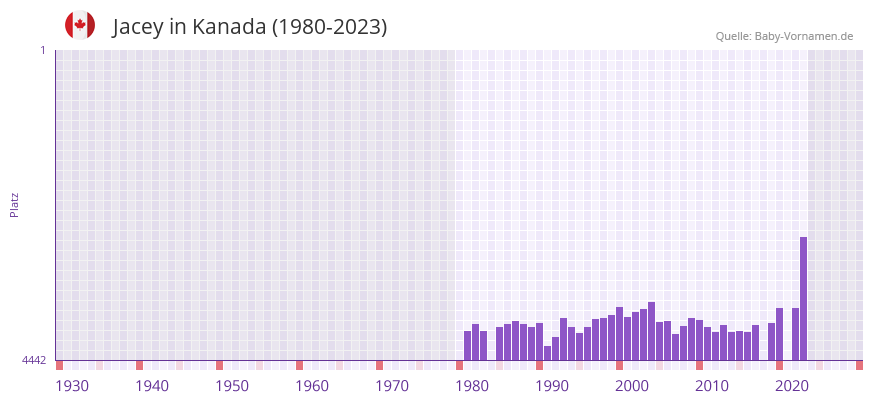 Jacey in der Vornamen-Hitliste von Kanada (1980-2023)