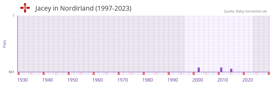 Jacey in der Vornamen-Hitliste von Nordirland (1997-2023)