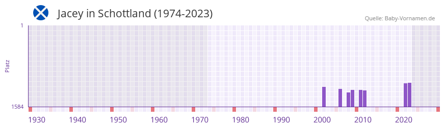 Jacey in der Vornamen-Hitliste von Schottland (1974-2023)