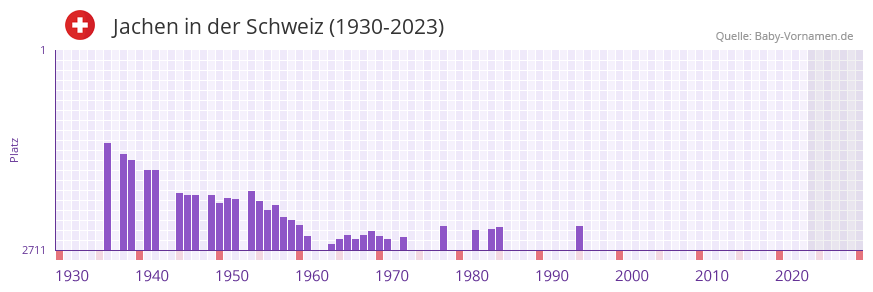 Jachen in der Vornamen-Hitliste von der Schweiz (1930-2023) Jachen in der Vornamen-Hitliste von der Schweiz (1930-2023)