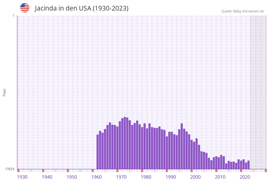 Jacinda in der Vornamen-Hitliste von den USA (1930-2023)