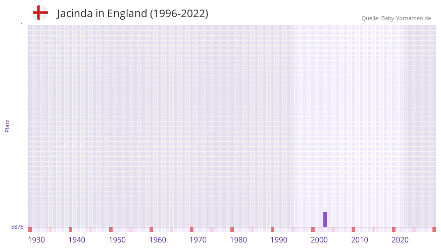 Jacinda in der Vornamen-Hitliste von England (1996-2022)