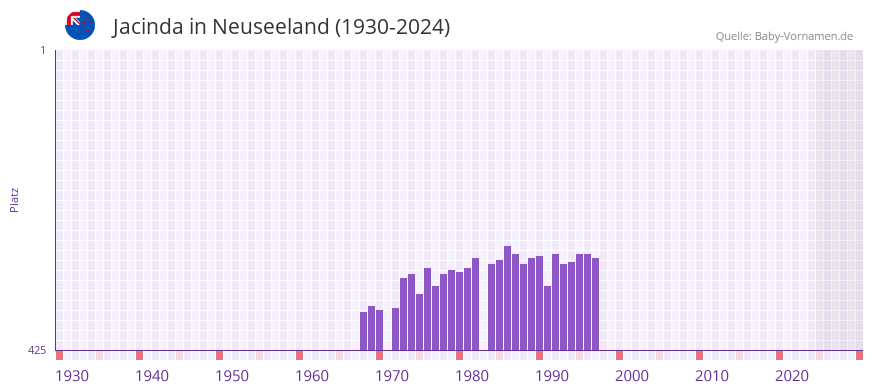 Jacinda in der Vornamen-Hitliste von Neuseeland (1930-2024)