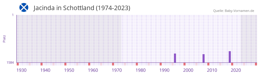 Jacinda in der Vornamen-Hitliste von Schottland (1974-2023)