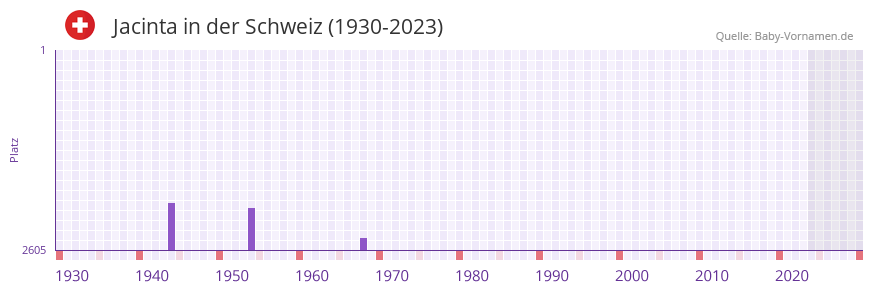 Jacinta in der Vornamen-Hitliste von der Schweiz (1930-2023)