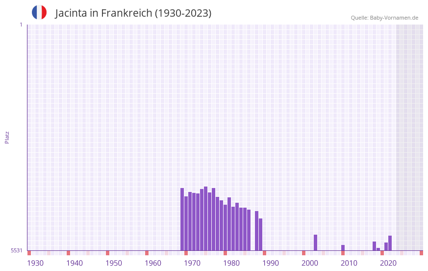 Jacinta in der Vornamen-Hitliste von Frankreich (1930-2023)