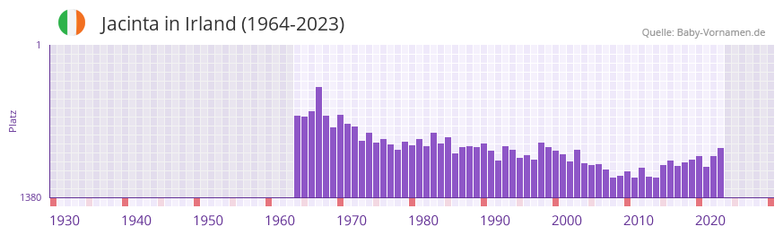 Jacinta in der Vornamen-Hitliste von Irland (1964-2023)