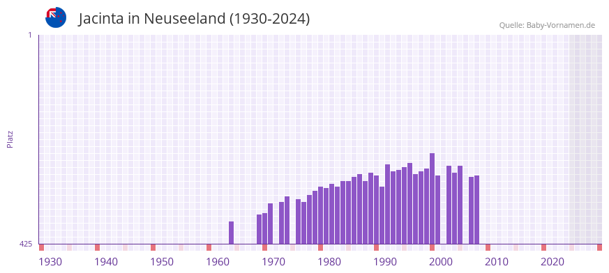 Jacinta in der Vornamen-Hitliste von Neuseeland (1930-2024)
