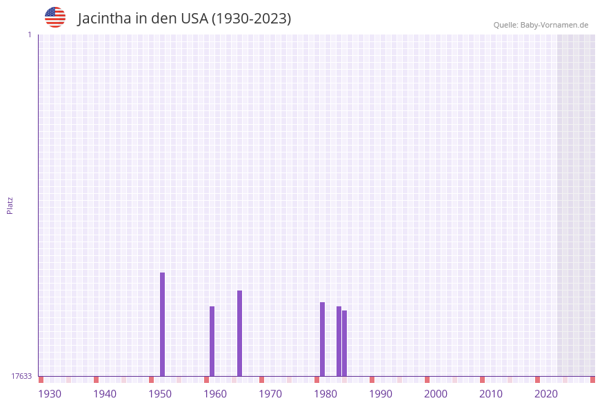 Jacintha in der Vornamen-Hitliste von den USA (1930-2023)