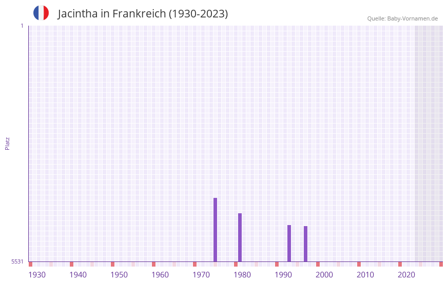 Jacintha in der Vornamen-Hitliste von Frankreich (1930-2023)