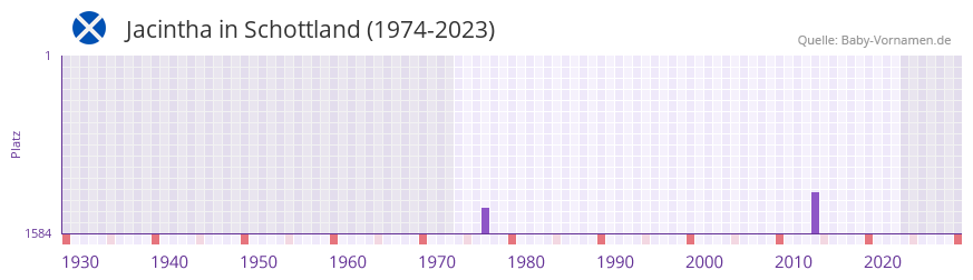 Jacintha in der Vornamen-Hitliste von Schottland (1974-2023)
