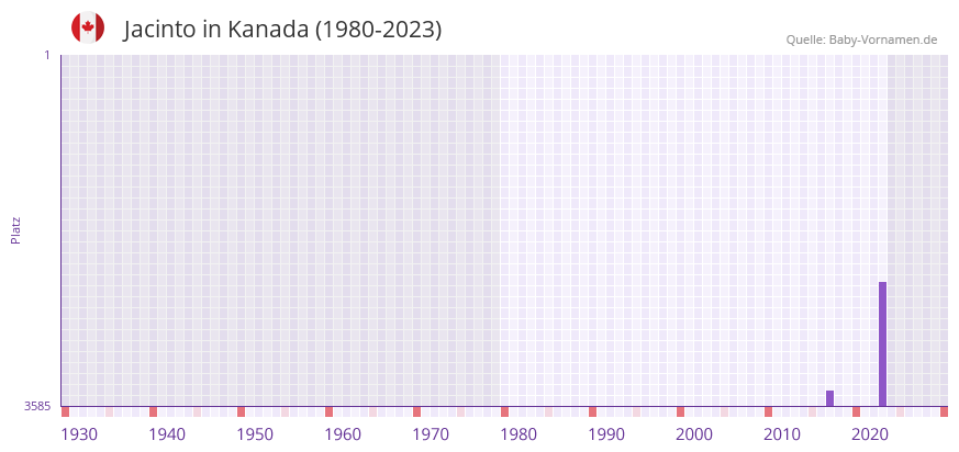 Jacinto in der Vornamen-Hitliste von Kanada (1980-2023)