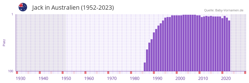 Jack in der Vornamen-Hitliste von Australien (1952-2023)