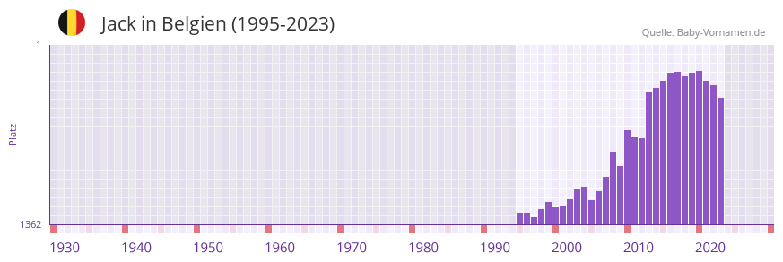 Jack in der Vornamen-Hitliste von Belgien (1995-2023)