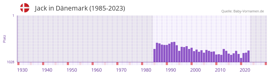 Jack in der Vornamen-Hitliste von Dnemark (1985-2023)
