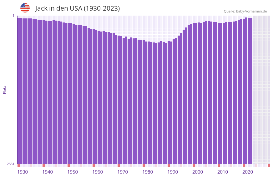 Jack in der Vornamen-Hitliste von den USA (1930-2023)