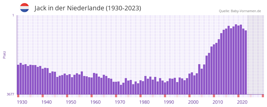 Jack in der Vornamen-Hitliste von der Niederlande (1930-2023)