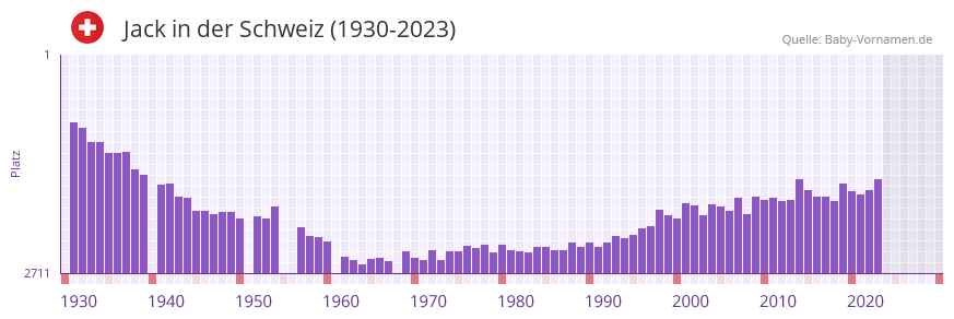 Jack in der Vornamen-Hitliste von der Schweiz (1930-2023)