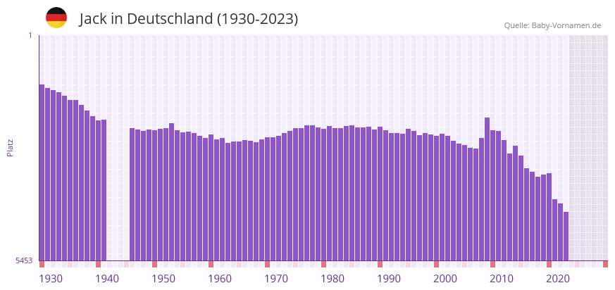 Jack in der Vornamen-Hitliste von Deutschland (1930-2023)