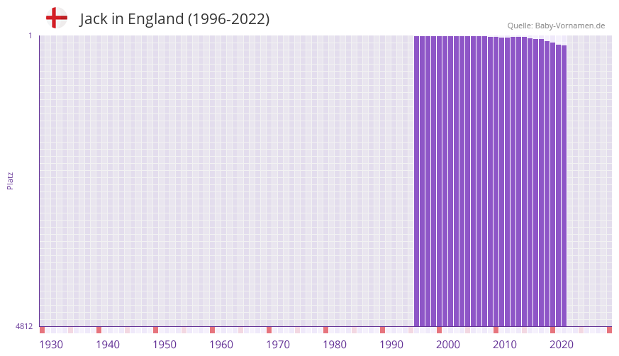 Jack in der Vornamen-Hitliste von England (1996-2022)