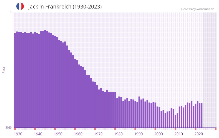 Jack in der Vornamen-Hitliste von Frankreich (1930-2023)