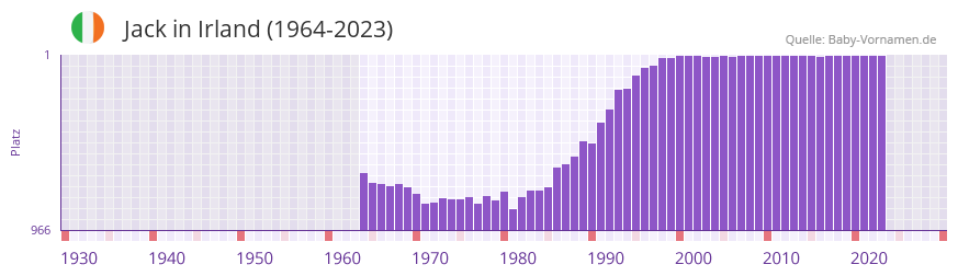 Jack in der Vornamen-Hitliste von Irland (1964-2023)