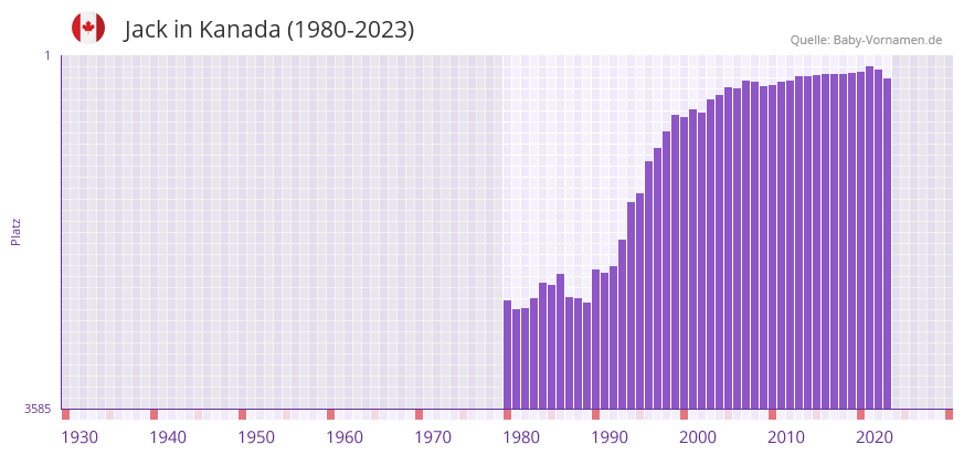 Jack in der Vornamen-Hitliste von Kanada (1980-2023)