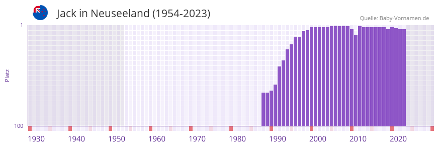 Jack in der Vornamen-Hitliste von Neuseeland (1954-2023)