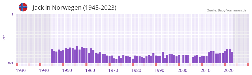 Jack in der Vornamen-Hitliste von Norwegen (1945-2023)