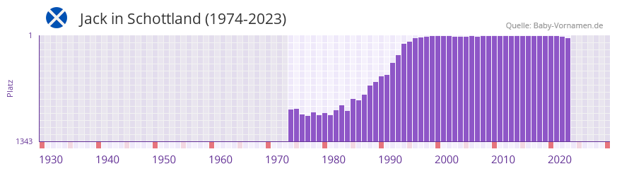 Jack in der Vornamen-Hitliste von Schottland (1974-2023)