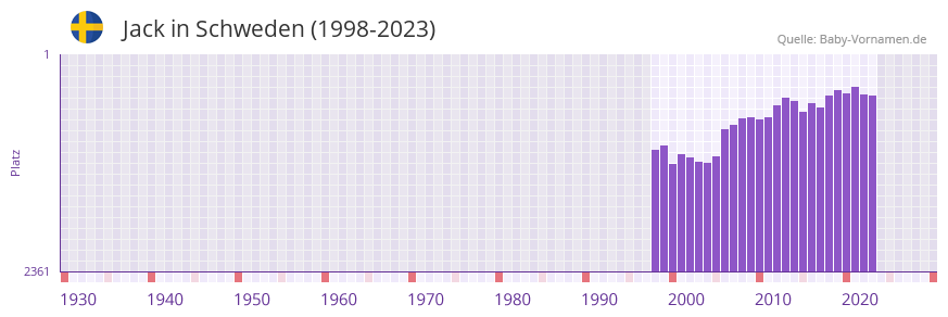 Jack in der Vornamen-Hitliste von Schweden (1998-2023)