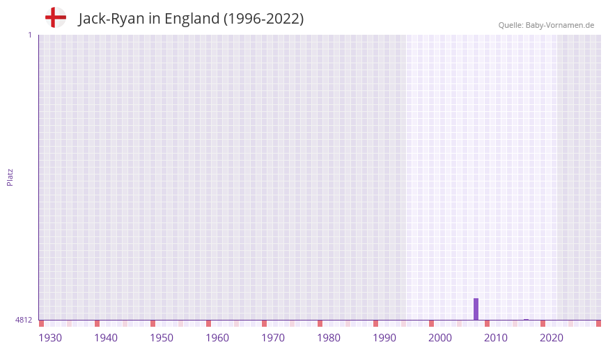 Jack-Ryan in der Vornamen-Hitliste von England (1996-2022)